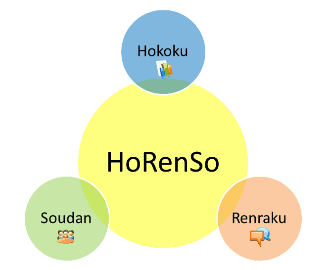 Apa Itu Horenso? Kunci Komunikasi dan Efisiensi ala Budaya Kerja Jepang